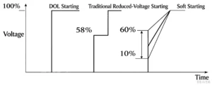 Voltage versus starting method: DOL full-voltage jump, traditional reduced-voltage step, and smooth soft-start voltage ramp over time