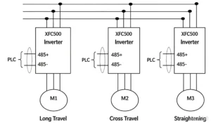 Three XFC500 VFDs controlled by one PLC over RS485: M1 main carriage, M2 trolley, M3 rebar straightener wiring diagram