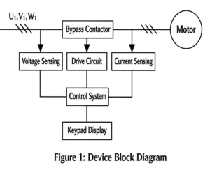 CMC-MX soft starter internal composition: voltage detection, current detection, control system, drive circuit, bypass contactor and keypad display block diagram