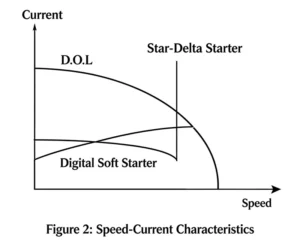 Speed versus current comparison: DOL, star-delta and digital soft starter starting current curves