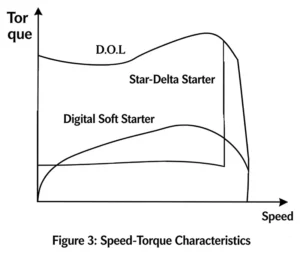 Speed versus torque comparison: DOL, star-delta and smooth digital soft starter torque curves
