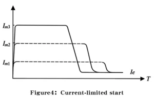 Current-limited start and voltage ramp start curves over time