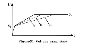 Current-limited start and voltage ramp start curves over time